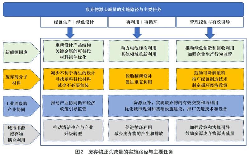 我国废弃物循环利用体系建设路径与发展建议